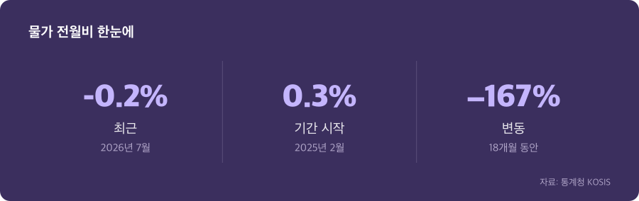 물가 전월비 주요 수치