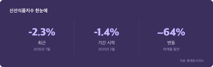 신선식품지수 주요 수치
