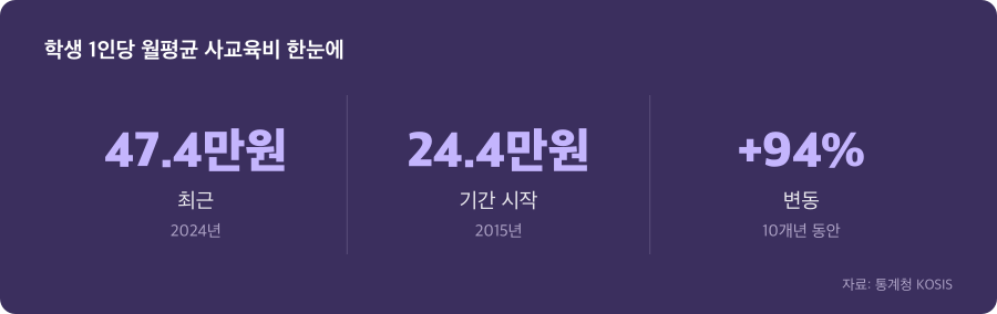 학생 1인당 월평균 사교육비 주요 수치