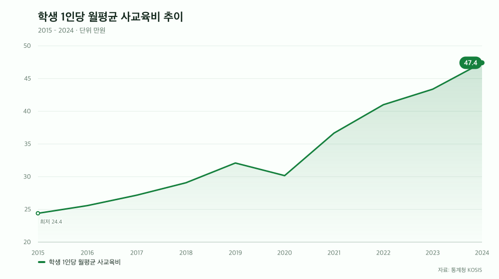 학생 1인당 월평균 사교육비 추이