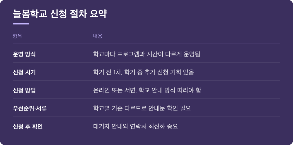 늘봄학교 신청 절차 요약