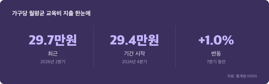 가구당 월평균 교육비 지출 주요 수치