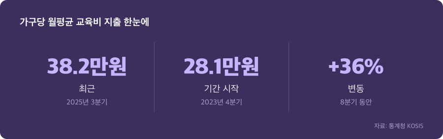 가구당 월평균 교육비 지출 주요 수치
