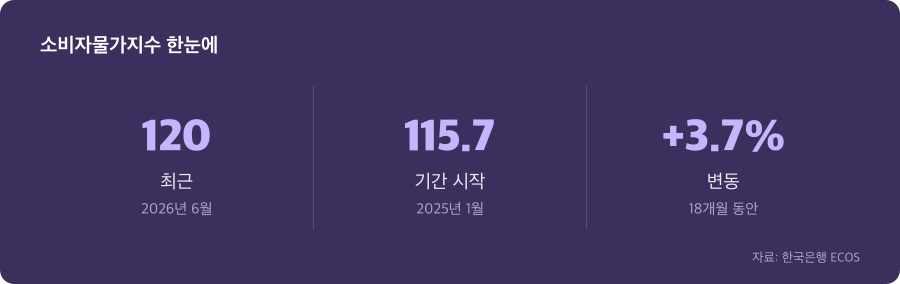 소비자물가지수 주요 수치