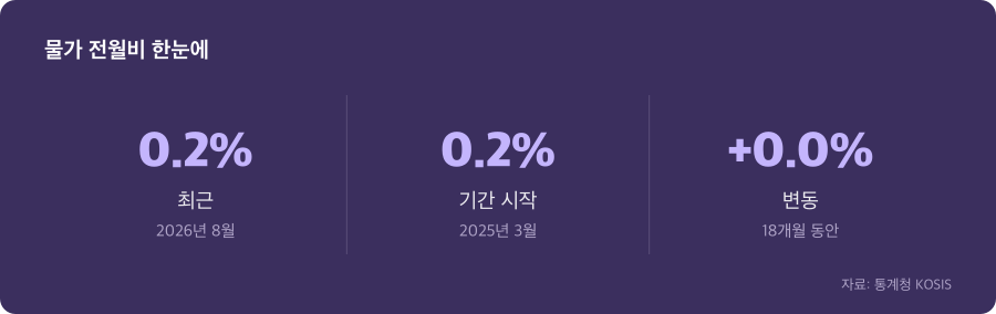 물가 전월비 주요 수치