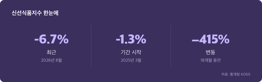 신선식품지수 주요 수치