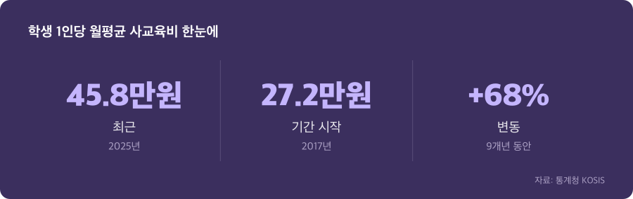 학생 1인당 월평균 사교육비 주요 수치