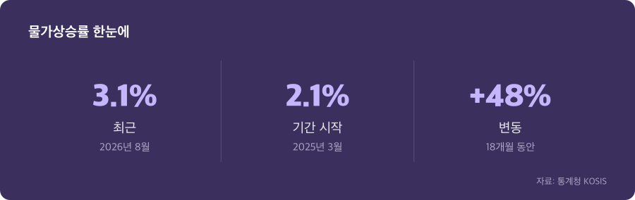 물가상승률 주요 수치