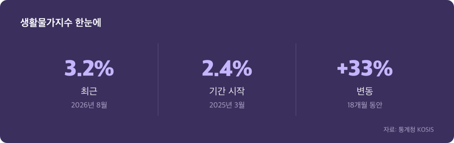 생활물가지수 주요 수치
