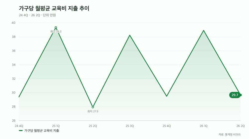 가구당 월평균 교육비 지출 추이