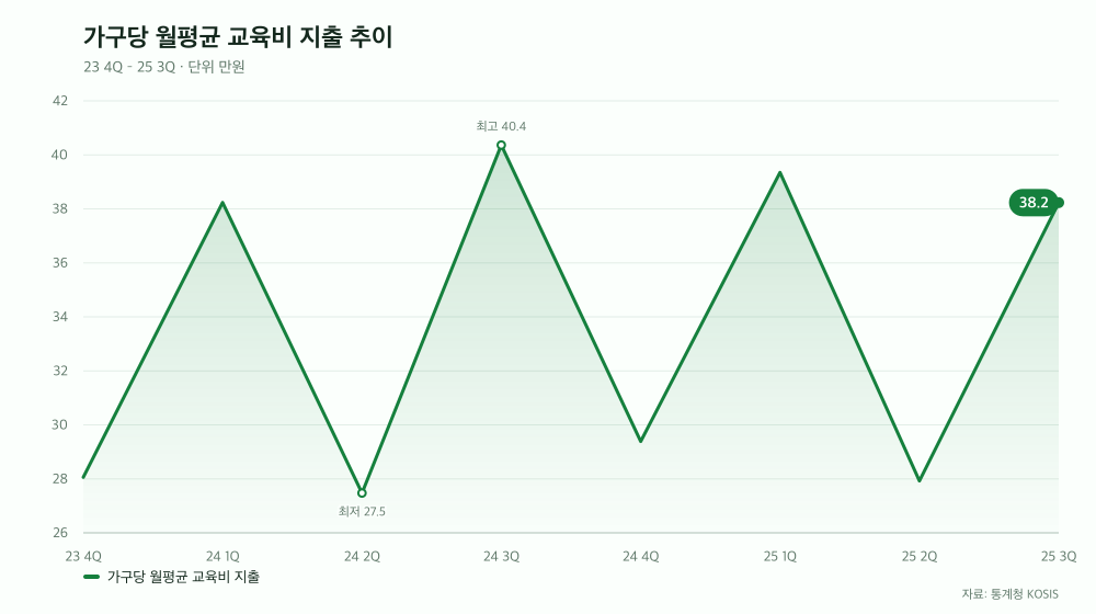 가구당 월평균 교육비 지출 추이