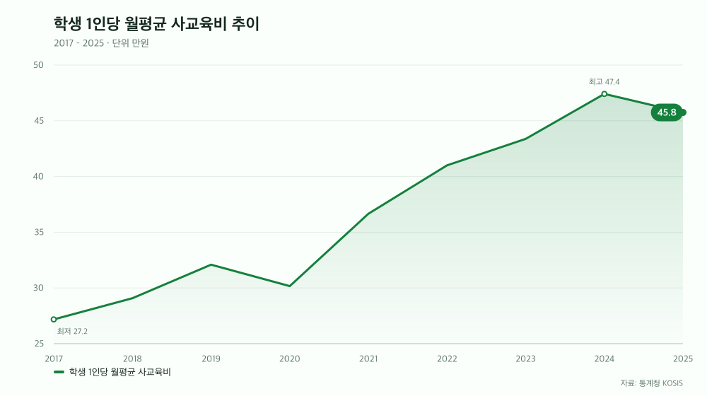 학생 1인당 월평균 사교육비 추이
