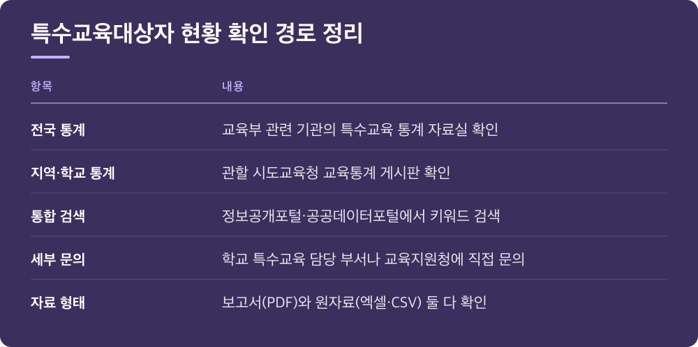 특수교육대상자 현황 확인 경로 정리