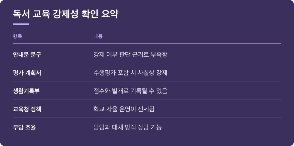 독서 교육 강제성 확인 요약