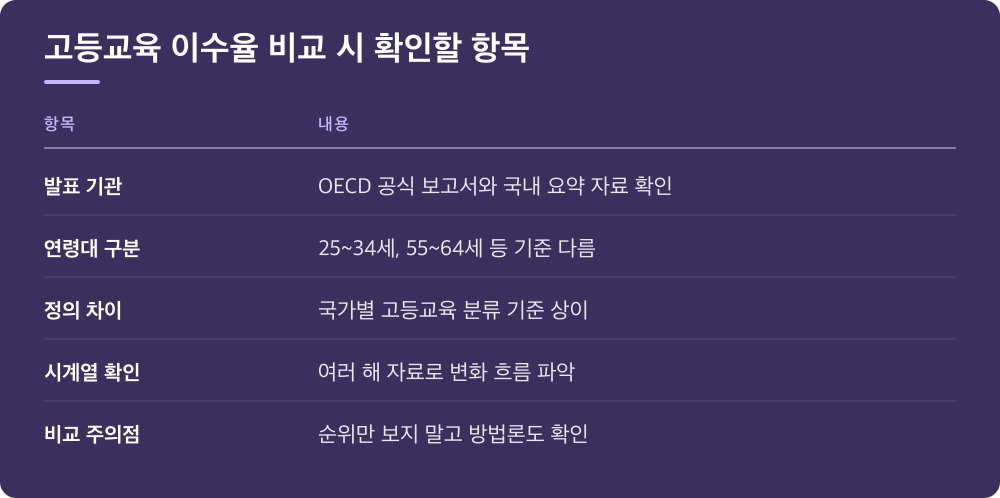 고등교육 이수율 비교 시 확인할 항목