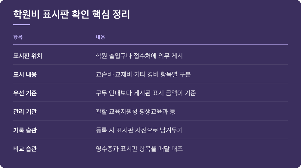 학원비 표시판 확인 핵심 정리
