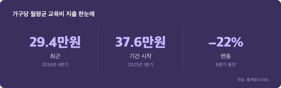 가구당 월평균 교육비 지출 주요 수치