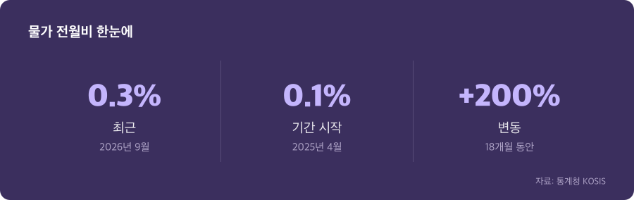 물가 전월비 주요 수치
