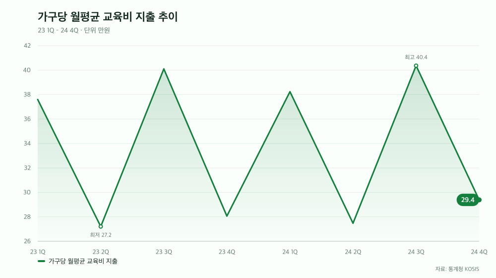가구당 월평균 교육비 지출 추이
