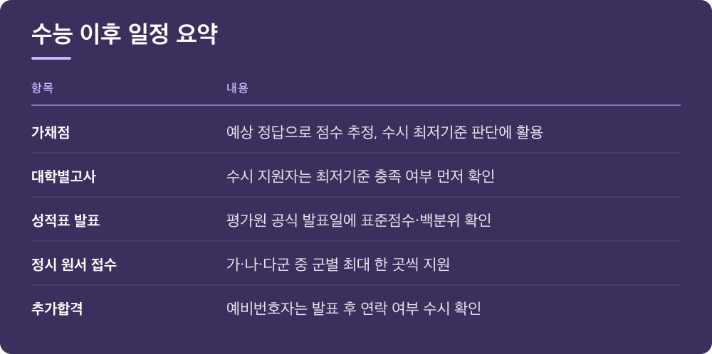 수능 이후 일정 요약