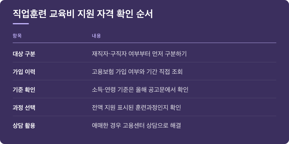 직업훈련 교육비 지원 자격 확인 순서