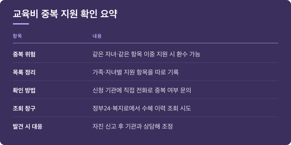 교육비 중복 지원 확인 요약