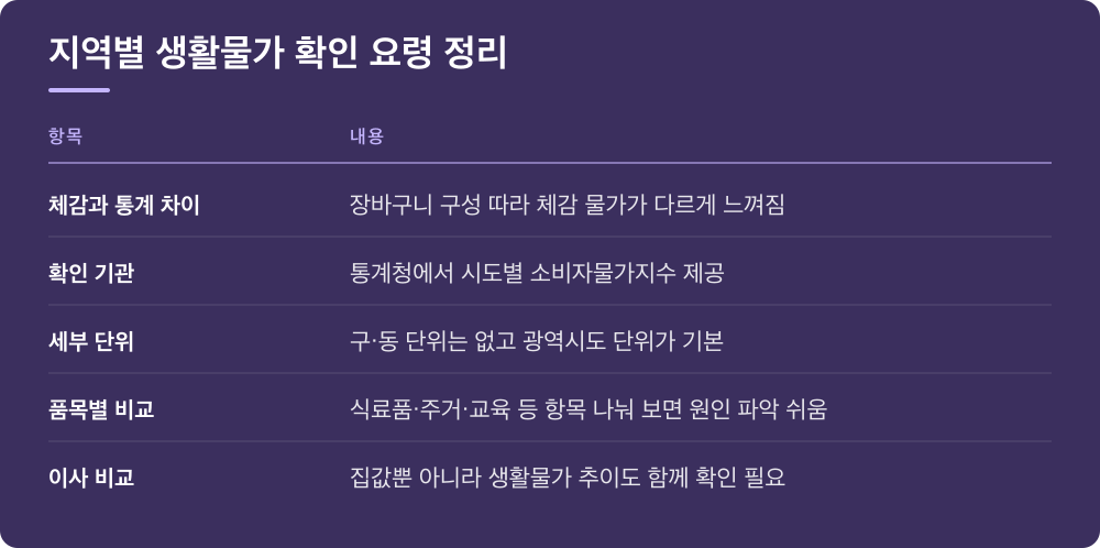 지역별 생활물가 확인 요령 정리