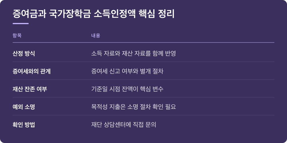 증여금과 국가장학금 소득인정액 핵심 정리